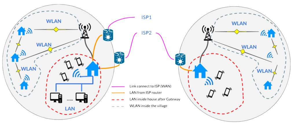 Wireless Mesh Network Setup